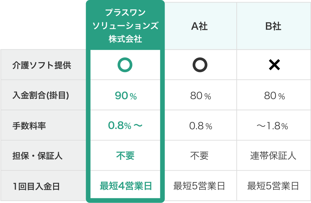 ファクタリング比較表